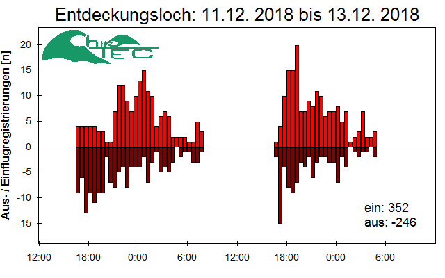 [Fledermaus] Lichtschranke: Segeberger Kalkberg (NABU Schleswig-Holstein)