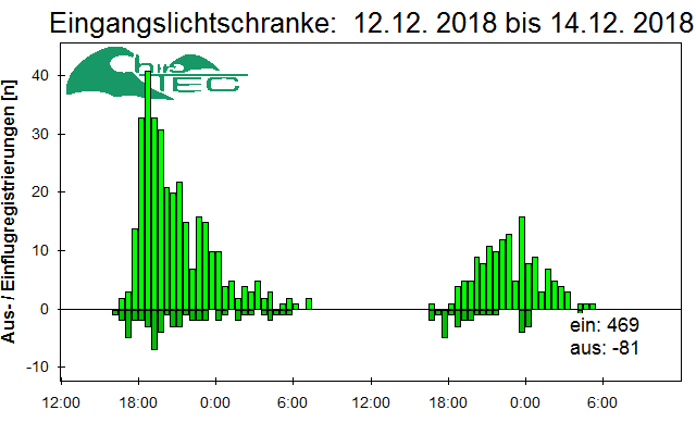 [Fledermaus] Lichtschranke: Segeberger Kalkberg (NABU Schleswig-Holstein)