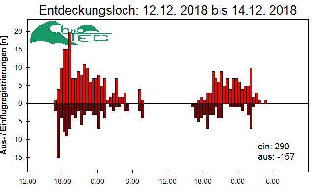[Fledermaus] Lichtschranke: Segeberger Kalkberg (NABU Schleswig-Holstein)