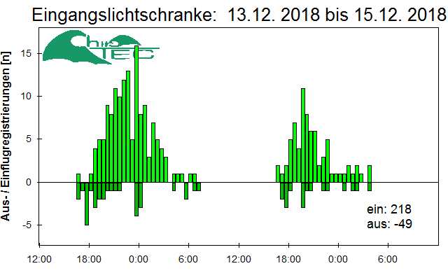 [Fledermaus] Lichtschranke: Segeberger Kalkberg (NABU Schleswig-Holstein)