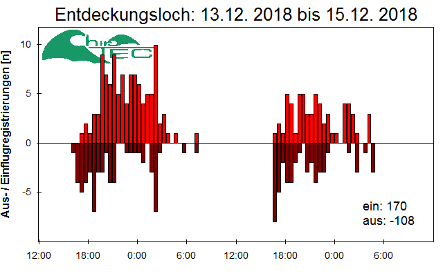 [Fledermaus] Lichtschranke: Segeberger Kalkberg (NABU Schleswig-Holstein)