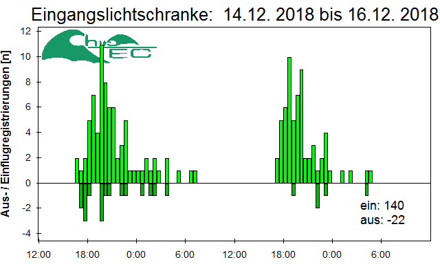 [Fledermaus] Lichtschranke: Segeberger Kalkberg (NABU Schleswig-Holstein)