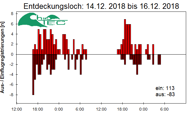 [Fledermaus] Lichtschranke: Segeberger Kalkberg (NABU Schleswig-Holstein)
