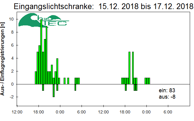 [Fledermaus] Lichtschranke: Segeberger Kalkberg (NABU Schleswig-Holstein)