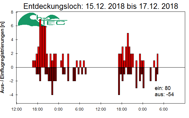 [Fledermaus] Lichtschranke: Segeberger Kalkberg (NABU Schleswig-Holstein)