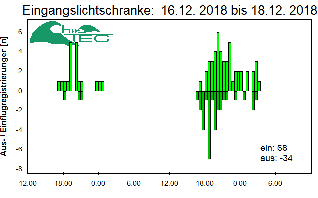 [Fledermaus] Lichtschranke: Segeberger Kalkberg (NABU Schleswig-Holstein)