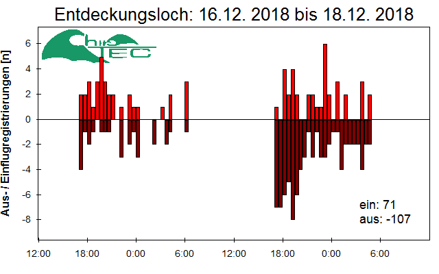 [Fledermaus] Lichtschranke: Segeberger Kalkberg (NABU Schleswig-Holstein)