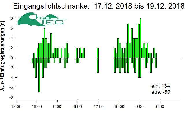 [Fledermaus] Lichtschranke: Segeberger Kalkberg (NABU Schleswig-Holstein)