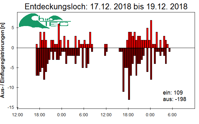 [Fledermaus] Lichtschranke: Segeberger Kalkberg (NABU Schleswig-Holstein)