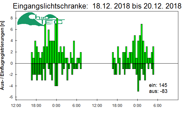[Fledermaus] Lichtschranke: Segeberger Kalkberg (NABU Schleswig-Holstein)