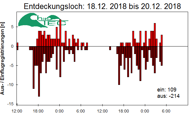 [Fledermaus] Lichtschranke: Segeberger Kalkberg (NABU Schleswig-Holstein)