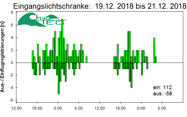 [Fledermaus] Lichtschranke: Segeberger Kalkberg (NABU Schleswig-Holstein)
