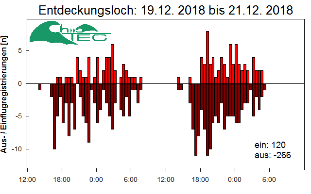 [Fledermaus] Lichtschranke: Segeberger Kalkberg (NABU Schleswig-Holstein)