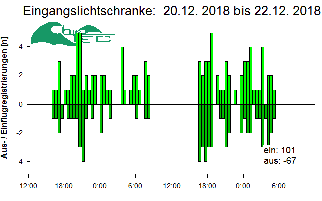 [Fledermaus] Lichtschranke: Segeberger Kalkberg (NABU Schleswig-Holstein)