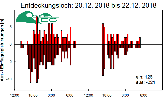 [Fledermaus] Lichtschranke: Segeberger Kalkberg (NABU Schleswig-Holstein)