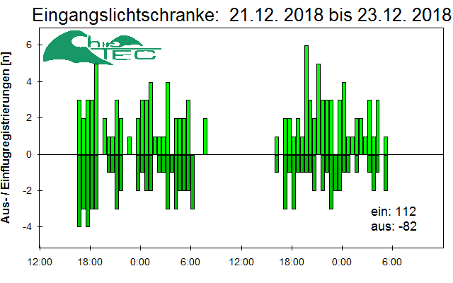 [Fledermaus] Lichtschranke: Segeberger Kalkberg (NABU Schleswig-Holstein)