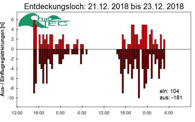 [Fledermaus] Lichtschranke: Segeberger Kalkberg (NABU Schleswig-Holstein)