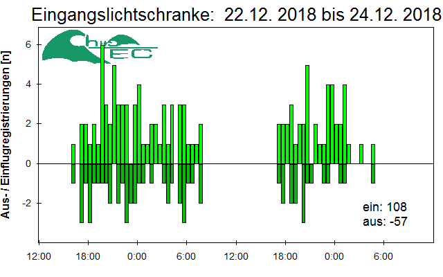 [Fledermaus] Lichtschranke: Segeberger Kalkberg (NABU Schleswig-Holstein)
