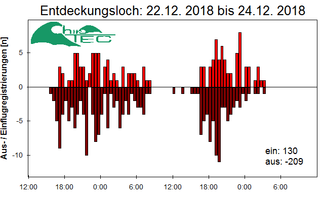 [Fledermaus] Lichtschranke: Segeberger Kalkberg (NABU Schleswig-Holstein)