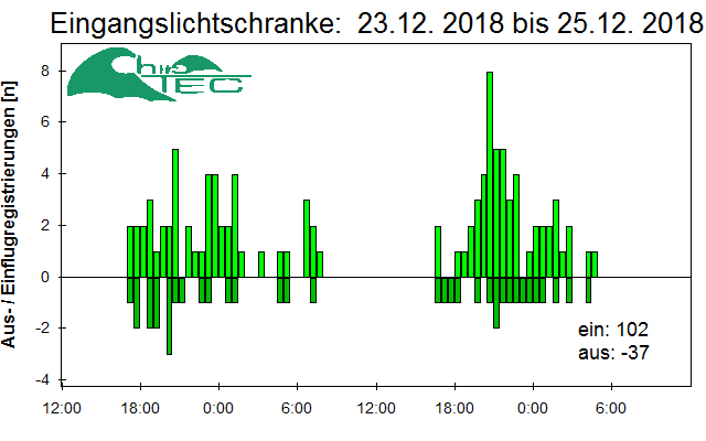[Fledermaus] Lichtschranke: Segeberger Kalkberg (NABU Schleswig-Holstein)