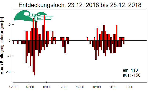 [Fledermaus] Lichtschranke: Segeberger Kalkberg (NABU Schleswig-Holstein)