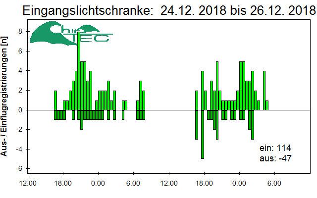 [Fledermaus] Lichtschranke: Segeberger Kalkberg (NABU Schleswig-Holstein)