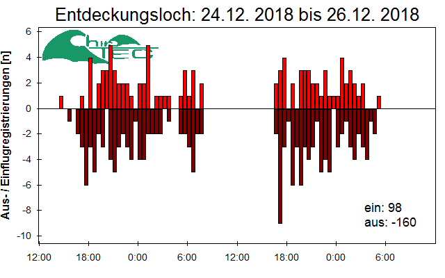 [Fledermaus] Lichtschranke: Segeberger Kalkberg (NABU Schleswig-Holstein)