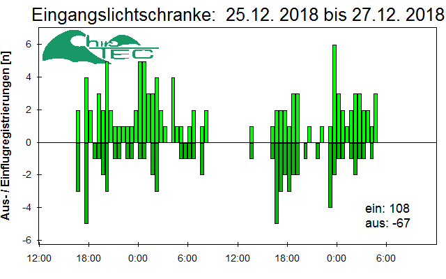 [Fledermaus] Lichtschranke: Segeberger Kalkberg (NABU Schleswig-Holstein)