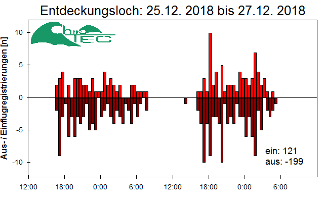 [Fledermaus] Lichtschranke: Segeberger Kalkberg (NABU Schleswig-Holstein)