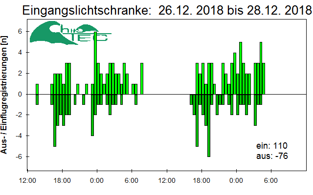 [Fledermaus] Lichtschranke: Segeberger Kalkberg (NABU Schleswig-Holstein)
