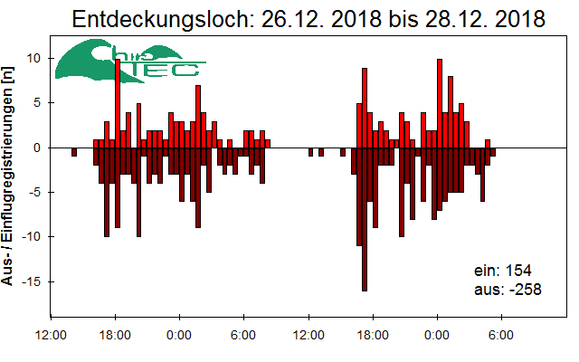[Fledermaus] Lichtschranke: Segeberger Kalkberg (NABU Schleswig-Holstein)