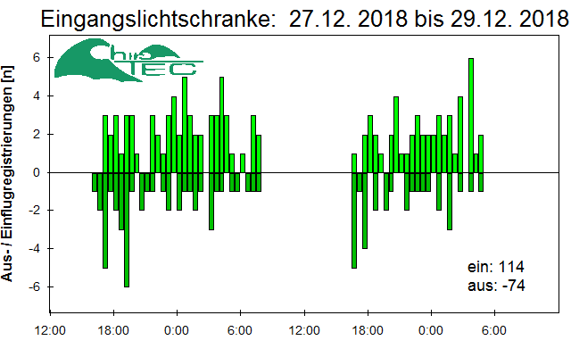 [Fledermaus] Lichtschranke: Segeberger Kalkberg (NABU Schleswig-Holstein)