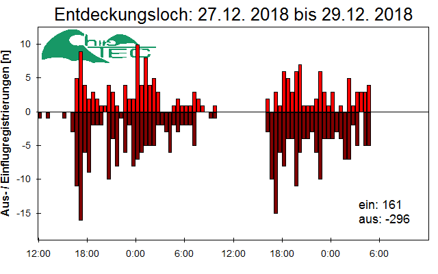 [Fledermaus] Lichtschranke: Segeberger Kalkberg (NABU Schleswig-Holstein)