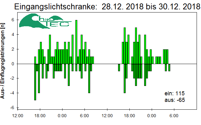 [Fledermaus] Lichtschranke: Segeberger Kalkberg (NABU Schleswig-Holstein)