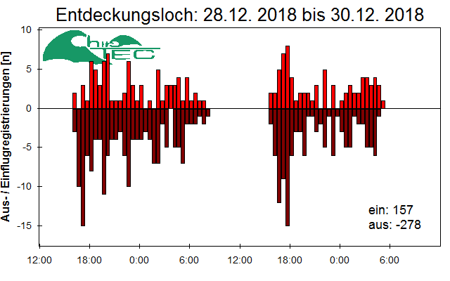 [Fledermaus] Lichtschranke: Segeberger Kalkberg (NABU Schleswig-Holstein)
