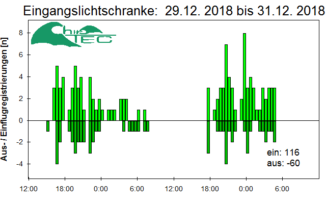 [Fledermaus] Lichtschranke: Segeberger Kalkberg (NABU Schleswig-Holstein)