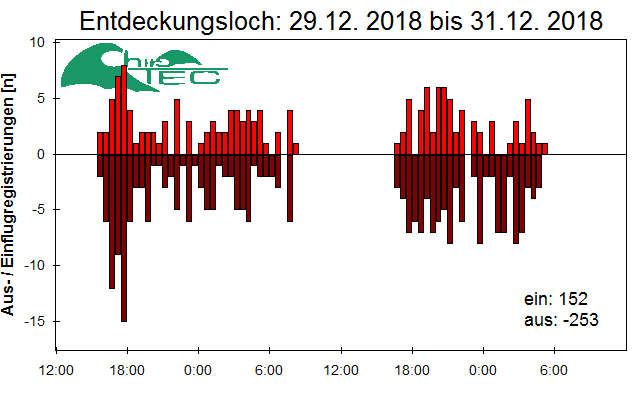 [Fledermaus] Lichtschranke: Segeberger Kalkberg (NABU Schleswig-Holstein)