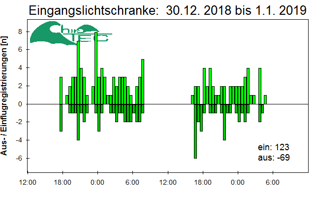 [Fledermaus] Lichtschranke: Segeberger Kalkberg (NABU Schleswig-Holstein)