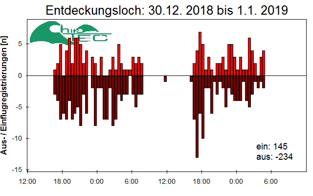 [Fledermaus] Lichtschranke: Segeberger Kalkberg (NABU Schleswig-Holstein)