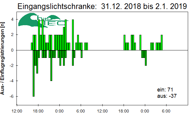 [Fledermaus] Lichtschranke: Segeberger Kalkberg (NABU Schleswig-Holstein)