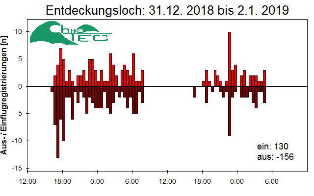 [Fledermaus] Lichtschranke: Segeberger Kalkberg (NABU Schleswig-Holstein)