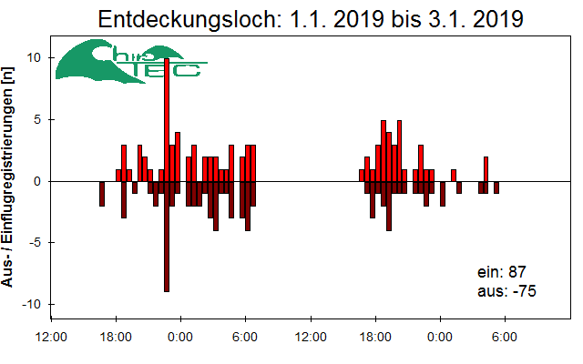[Fledermaus] Lichtschranke: Segeberger Kalkberg (NABU Schleswig-Holstein)