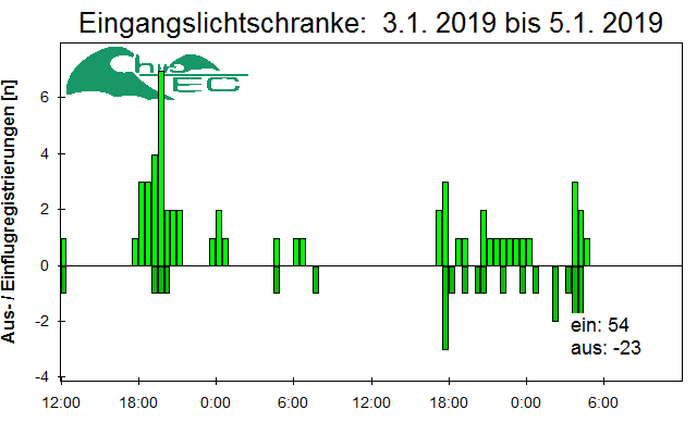 [Fledermaus] Lichtschranke: Segeberger Kalkberg (NABU Schleswig-Holstein)