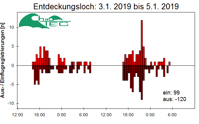 [Fledermaus] Lichtschranke: Segeberger Kalkberg (NABU Schleswig-Holstein)
