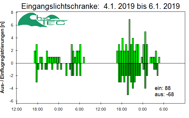 [Fledermaus] Lichtschranke: Segeberger Kalkberg (NABU Schleswig-Holstein)