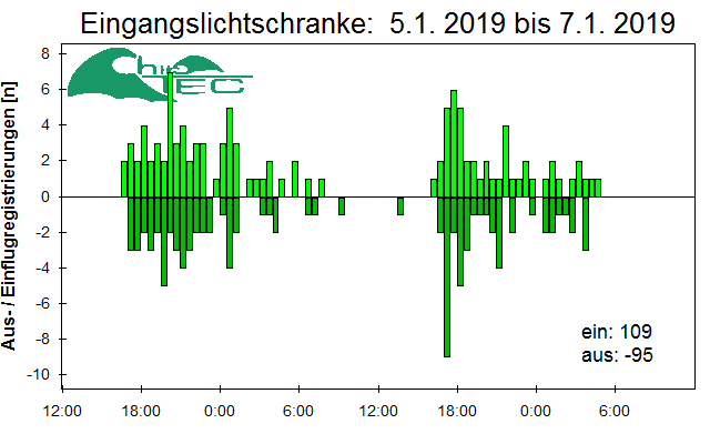 [Fledermaus] Lichtschranke: Segeberger Kalkberg (NABU Schleswig-Holstein)