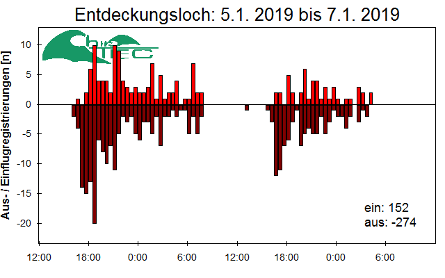 [Fledermaus] Lichtschranke: Segeberger Kalkberg (NABU Schleswig-Holstein)