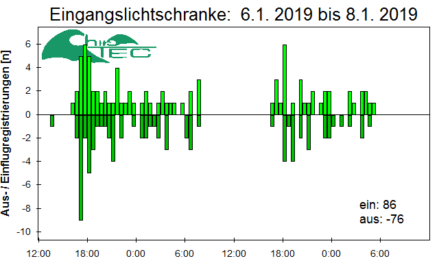 [Fledermaus] Lichtschranke: Segeberger Kalkberg (NABU Schleswig-Holstein)