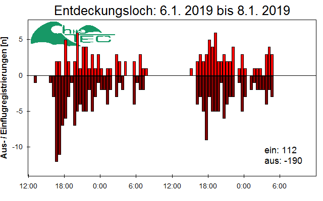 [Fledermaus] Lichtschranke: Segeberger Kalkberg (NABU Schleswig-Holstein)