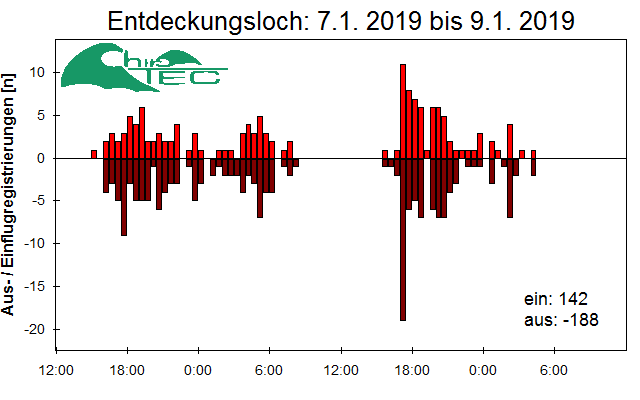 [Fledermaus] Lichtschranke: Segeberger Kalkberg (NABU Schleswig-Holstein)